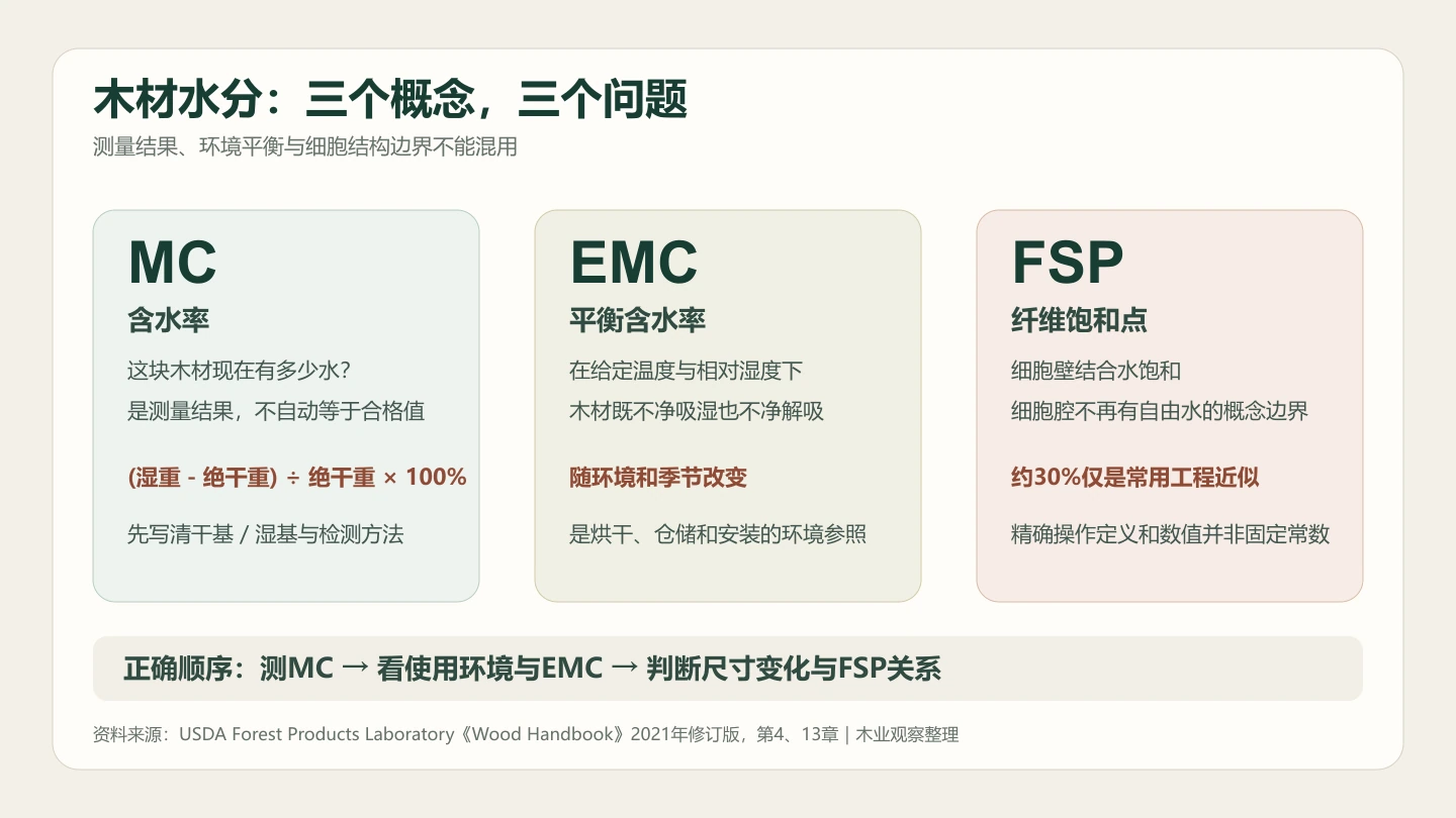 木材含水率、EMC和纤维饱和点不是一回事：一张图讲清 配图 2