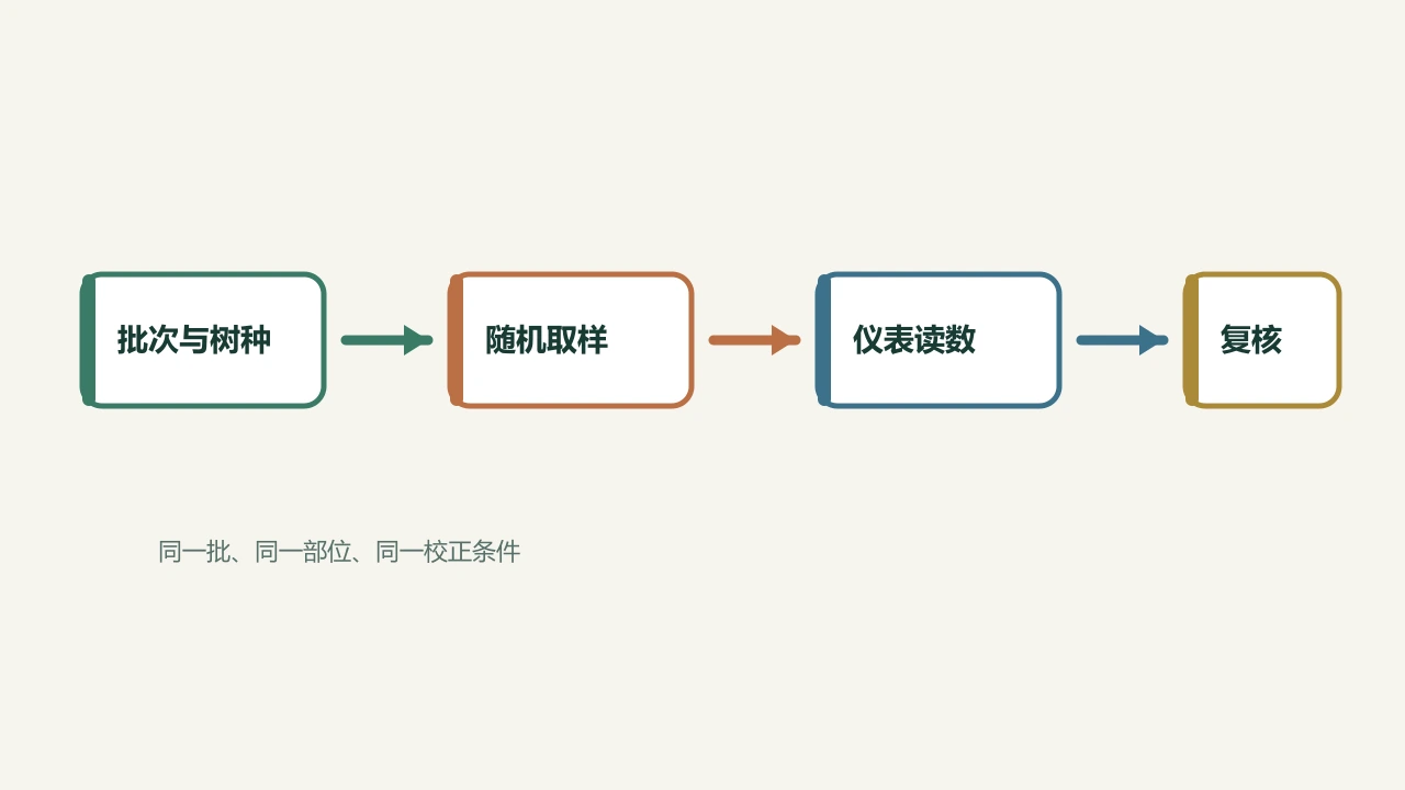 木材含水率怎么测才够用：胶合与组装前的取样、修正和放行教程 配图 2