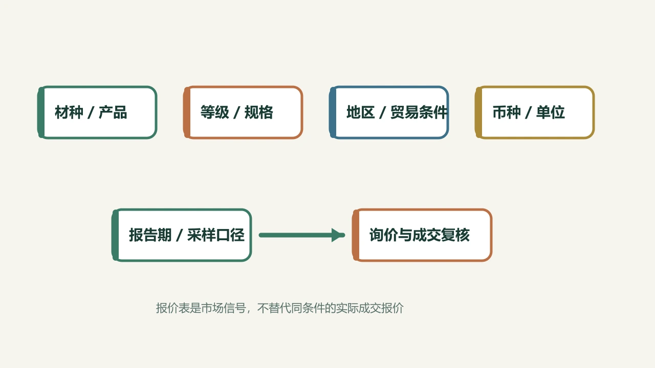 ITTO热带木材报价怎么入表：材种、等级、规格、地区、币种和样本口径缺一不可 配图 2