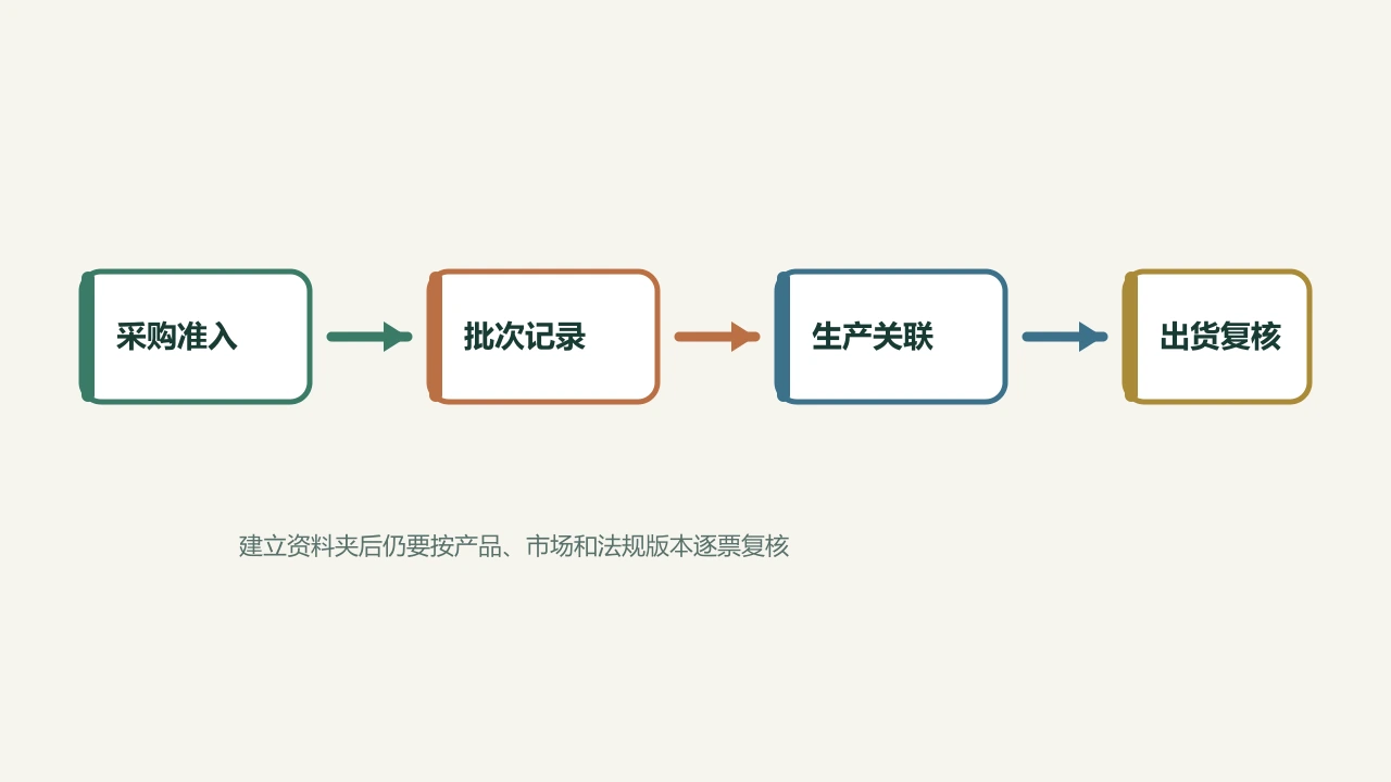 橡胶木追溯专题索引：从林地、采伐到板材与出口文件怎样顺着查 配图 2